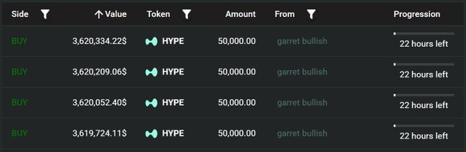 In this image, we can see several columns displaying different data related to whale transactions. The post shows that Whale Bullish has executed a 24-hour TWAP order to accumulate $15M worth of Hype cryptocurrency (likely Bitcoin) over the past three hours. This information is prominently displayed on the screen alongside other details about whale trading and positions.