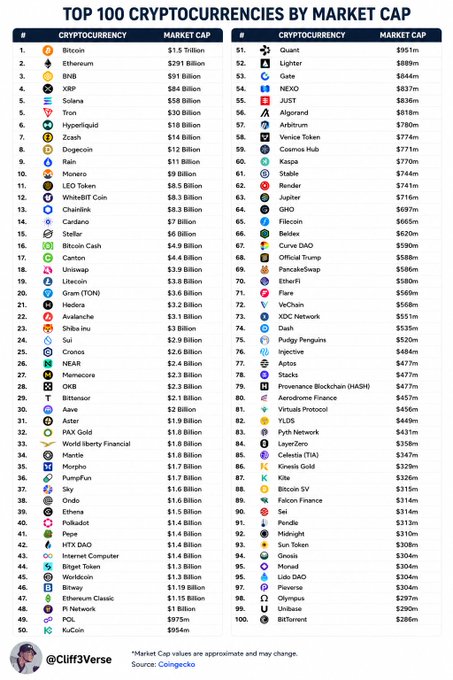 An infographic titled 'TOP 100 CRYPTOCURRENCIES BY MARKET CAP' from @Cliff3Verse, showing top entries like Bitcoin ($1.5T), Ethereum ($291B), BNB, XRP, and Solana, with a small photo of Mark Cuban.