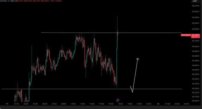 The image shows a scatter chart with bars representing the closing price fluctuations of Bitcoin (BTC) and US Dollar (USD). One bar spans from $64,500 to $81, while another bar extends from 4,800 to 5,200. These values represent the lowest and highest prices for both cryptocurrencies within that period. The position of the two bars, along with a red arrow pointing at the high price bar, indicates an upward trend in cryptocurrency value compared to the US dollar during this time frame. This data could be useful for investors or market analysts trying to understand the performance of Bitcoin and the US Dollar over the past few weeks.