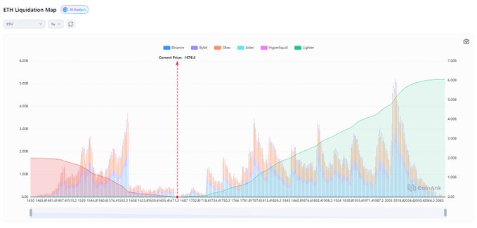 The image presents an Etherium map showcasing a graph displaying the current market trends for Etherium over time. The graph shows a significant increase in Etherium's price, with the highest point representing its peak value at around $6.07B. The subsequent periods show fluctuations and instability in the market. There is still some remaining Liquidity Pooling available to support short liquidations on Etherium. The post also mentions that there will be more Liquidity Pooling events coming up, keeping readers informed about potential future Etherium price movements.
