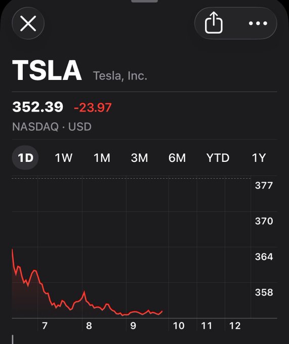 A mobile stock chart shows Tesla (TSLA) trading at $352.39, down $23.97 on the NASDAQ, with the 1D view displaying a sharp downward trend across the morning hours—visually reinforcing the poster's sarcastic remark that "Wall Street doesn't like the future," as the stock is clearly in the red rather than soaring.
