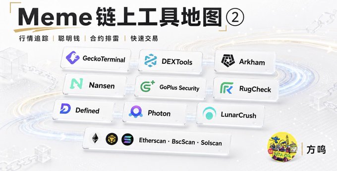 The image is titled "Meme 链上工具地图 ②" (Meme On-chain Tool Map ②) and displays a categorized grid of cryptocurrency research and trading platforms with headers "行情追踪 | 聪明钱 | 合约排查 | 快速交易" (Market Tracking | Smart Money | Contract Screening | Quick Trading). It features tool logos and names including GeckoTerminal, DEXTools, Arkham, Nansen, GoPlus Security, RugCheck, Defined, Photon, LunarCrush, and Etherscan/BscScan/Solscan, serving as a visual reference guide for the meme coin on-chain analysis tools mentioned in the post.