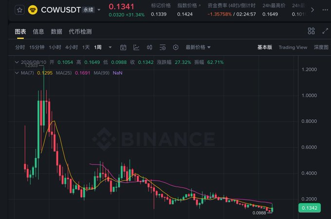 A Binance chart showing the COW/USDT trading pair at 0.1341, with a candlestick chart displaying a significant downtrend and various moving averages.