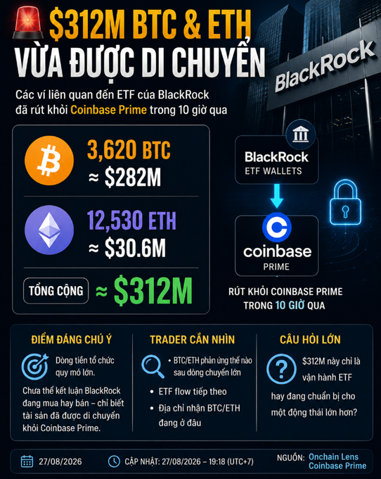 Vietnamese infographic about BlackRock's $312M BTC & ETH transfer out of Coinbase Prime, showing 3,620 BTC (~$282M) and 12,530 ETH (~$30.6M) withdrawn in 10 hours, dated 27/08/2026, sourced from Onchain Lens.