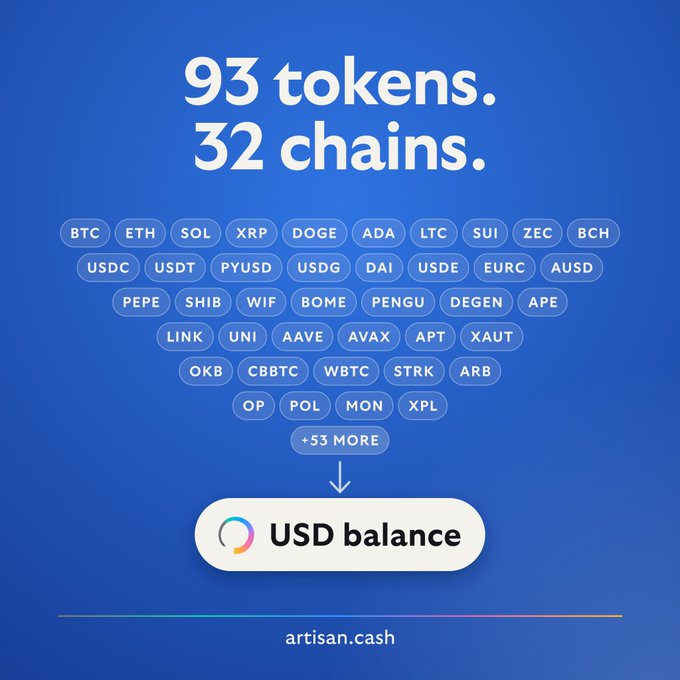 A blue promotional graphic for artisan.cash displays the headline "93 tokens. 32 chains." above an array of pill-shaped token tickers (BTC, ETH, SOL, XRP, DOGE, ADA, LTC, SUI, ZEC, BCH, USDC, USDT, PYUSD, USDG, DAI, USDE, EURC, AUSD, PEPE, SHIB, WIF, BOME, PENGU, DEGEN, APE, LINK, UNI, AAVE, AVAX, APT, XAUT, OKB, CBBTC, WBTC, STRK, ARB, OP, POL, MON, XPL) funneling down through "+53 MORE" into a single "USD balance," visually illustrating how diverse crypto assets collapse into one unified dollar figure.