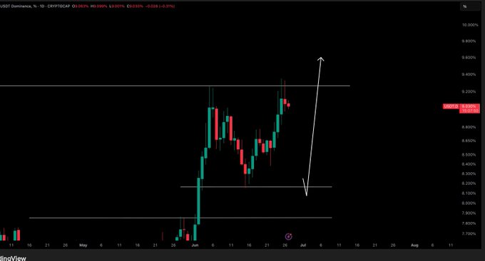 USDT Dominance daily chart showing a recent bounce off the 8.10% support level with a projected sharp decline to 7.70% (or lower), aligning with the bullish thesis for Bitcoin as stablecoin dominance dropping typically signals capital rotation into BTC.