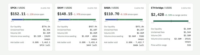 The image displays four trading pool metrics for tokenized stocks and ETH—SPCX/USDG ($152.11, up 1.15%), SKHY/USDG ($148.15, down 1.97%), BABA/USDG ($110.70, down 0.53%), and ETH Bridge/USDG ($2,428, up 0.50%)—showing liquidity figures between $776.5k and $1.04M, volume 24h ranging from $3.32M-$3.58M, and waps (swaps) above $3.25M. This aligns with the post's claim that these onchain pools dominated tokenized stock swap volume shortly after launch, with $SKHY's $3.46M swap figure and strong liquidity underscoring its standout 78% share.