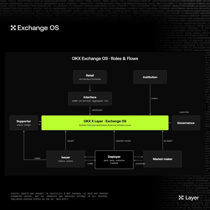 The image features a flowchart that shows how exchange OS works with regard to liquidity flows. It displays various processes such as " retailer, retailing, & lending", " Merchant trading platform", and " Governance". The focus of the post by @OKX is on the core question behind Exchange OS, which is about whether or not liquidity should flow across chains instead of being locked inside them. The image also includes a link to the original post, but it is missing some crucial information for accurate referencing.