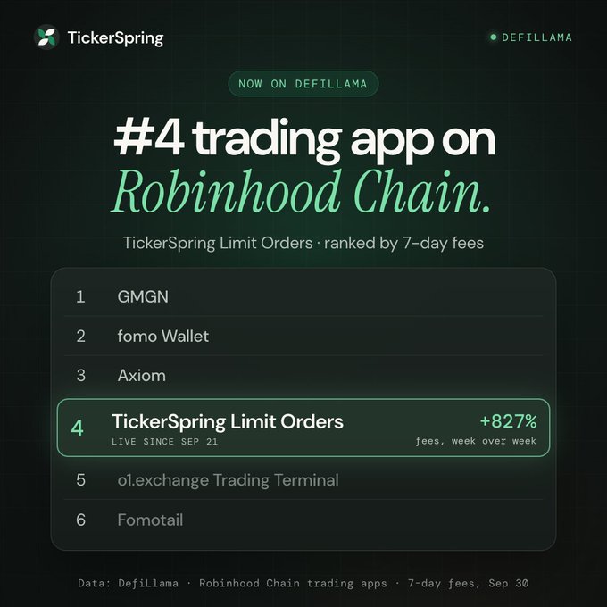 A dark-themed graphic from TickerSpring/DefiLlama announcing it as the '#4 trading app on Robinhood Chain,' with a leaderboard listing GMGN, fomo Wallet, Axiom, TickerSpring Limit Orders, ol.exchange Trading Terminal, and Fomotail.