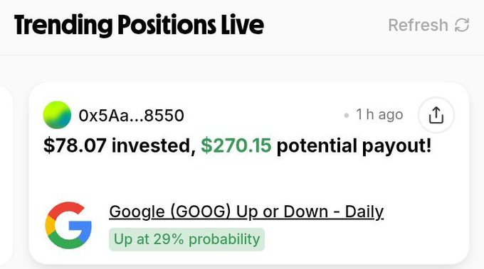 A "Trending Positions Live" feed displays a recent bet on the Google (GOOG) Up or Down - Daily market, where a wallet ending in 8550 invested $78.07 for a potential $270.15 payout an hour ago, with the chart currently pricing an "Up" outcome at only 29% probability. The image visually supports the post's claim by highlighting the contrast between the bold potential payout and the low implied odds of success.