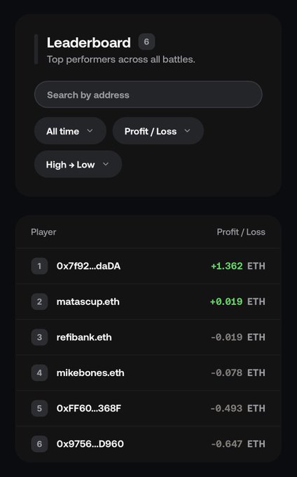 A dark-themed leaderboard displays the top 6 performers across all battles, ranked by Profit/Loss in ETH. The top player (0x7f92...daDA) leads with +1.382 ETH, followed by matascup.eth (+0.019 ETH), while the bottom-ranked player (0x9756...D960) sits at -0.647 ETH. The image suggests FWA's competitive leaderboard rankings, which players can now climb more affordably thanks to the cheap pull promotion mentioned.
