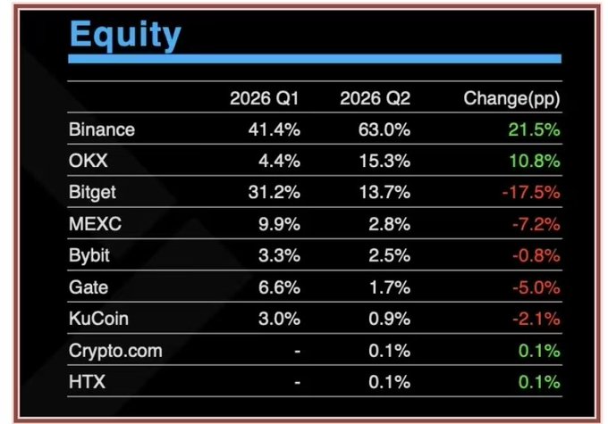 A table titled 'Equity' compares cryptocurrency exchange market shares between 2026 Q1 and 2026 Q2, showing Binance leading with 63.0% and a 21.5% increase, while Bitget dropped 17.5%.