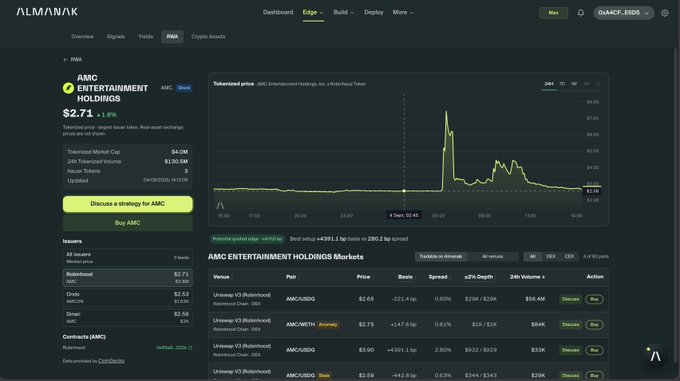 A screenshot of the Almanak Edge platform showing tokenized real-world assets (RWAs) with details for AMC Entertainment Holdings priced at $2.71 (up 1.6%), including a price chart and market pairs on Uniswap V3 like AMC/USH and AMC/USDC.