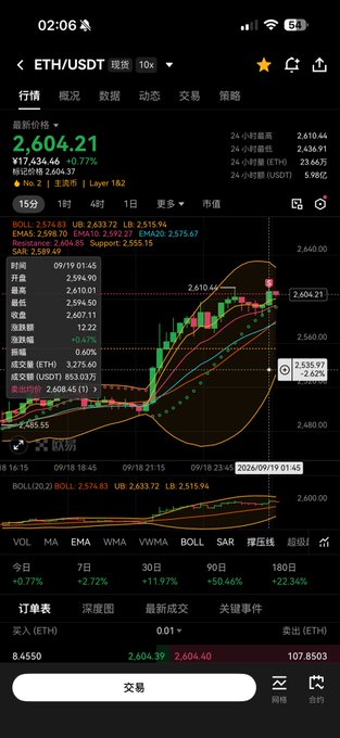 A smartphone screenshot of the ETH/USDT trading chart shows a price of 2,604.21 USDT with +0.77% change, along with candlestick data and technical indicators.