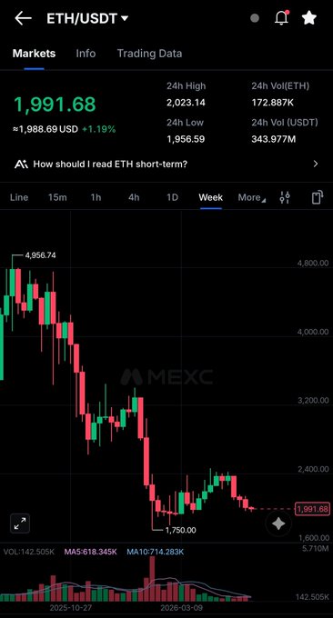 The image shows an ETS chart with green and red vertical lines, displaying the fluctuating value of Ether in US Dollar terms. The chart indicates a downward trend in Ether prices since 2015, showing a decrease from $1.9 to only $2.00 in less than one year. The image also provides information about trading markets that includes "ETH should read EFT short team?" and "how should I read eth?". These hints suggest that the viewer may be interested in understanding the factors influencing Ether prices or considering how to make informed decisions regarding their own investments in this cryptocurrency market.