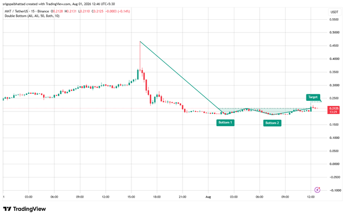 The image displays a 15-minute candlestick chart for $MMT/USDT on Binance, highlighting a double bottom pattern with "Bottom 1" and "Bottom 2" labeled near the $0.18–$0.19 support zone, and a "Target" marker near the $0.25 resistance area, confirming the post's bullish breakout setup.