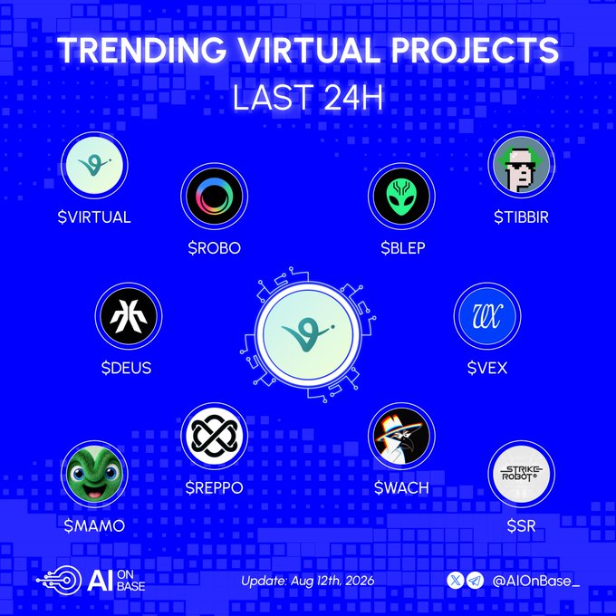 An AI ON BASE infographic titled "TRENDING VIRTUAL PROJECTS LAST 24H" displays ten token logos arranged around a central $VIRTUAL icon, featuring tickers $VIRTUAL, $ROBO, $BLEP, $TIBBIR, $DEUS, $VEX, $REPPO, $WACH, $MAMO, and $SSR. The graphic, updated Aug 12th, 2026, visually highlights the trending virtual AI tokens and their associated handles mentioned in the accompanying post.