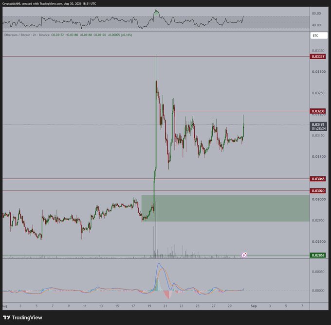 A TradingView chart titled "Ethereum / Bitcoin · 2h · Binance" displays the ETH/BTC ratio at 0.03176, showing a sharp rally from around 0.0290 to a peak near 0.0337 in mid-August before consolidating below the key 0.032 resistance level highlighted by horizontal red lines, aligning with the post's bullish outlook on $ETH versus $BTC.
