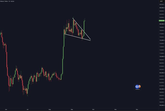 This image displays a Bitcoin/USD daily candlestick chart from KuCoin, showing a sharp rally from around $59,000 in early September followed by a consolidation within a descending wedge/pennant pattern between approximately $80,000 and $82,500, which has now broken upward with a strong bullish candle—visually supporting the post's claim of a "PERFECT Bitcoin breakout."
