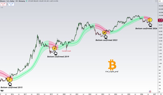 A weekly Bitcoin/USD chart on Bitstamp displays a Gaussian Channel indicator, highlighting four historical bottom confirmations in 2015, 2019, 2023, and now 2026, with BTC currently trading at $87,128 (-4.45%). The annotation emphasizes how each time Bitcoin's price returned to the green/pink Gaussian Channel, a market bottom was confirmed, including the most recent signal at the 2026 top of the chart.