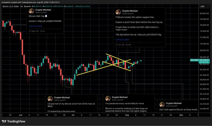 The image displays a TradingView candlestick chart of Bitcoin (BTC/USD) on the Binance exchange, showing price action from June through September with multiple callout posts from "Crypto Michael" highlighting accurate market predictions—including a $75K short target, a bullish breakout above $65K, and support levels around $62K.

The chart visually corroborates the caption's boast of a "100% win rate this summer," as each of Crypto Michael's embedded predictions appears to align with the subsequent Bitcoin price movements shown on the chart.