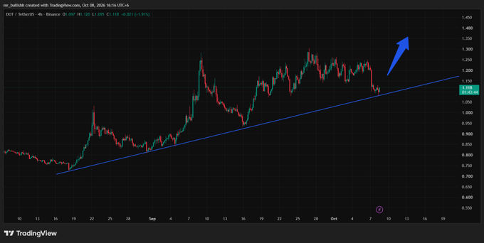 The image shows a 4-hour TradingView chart for DOT/Binance (created by ntr_hudri20 on October 8, 2026, 16:16 UTC-4), displaying DOT's price action holding an ascending trendline with the current price at 1.118 (Hi: 1.095, Lo: 1.021). A prominent blue arrow points upward, visually reinforcing the post's bullish narrative that DOT is bouncing from historical lows and respecting its ascending trendline—a setup suggesting accumulation before a potential breakout.
