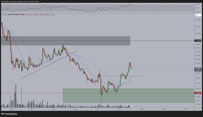 A TradingView chart of Ethereum (ETH/USD) on Coinbase shows price action recovering from a recent dip near the $0.02063 demand zone, with a bullish trend line and moving averages supporting an upward continuation toward the $0.03300 resistance area, reinforcing the post's bullish "buy the dip" thesis.