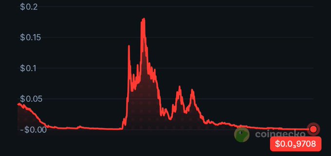A coingecko price chart showing a cryptocurrency's dramatic price spike to around $0.18 before declining sharply, currently trading at $0.009708.