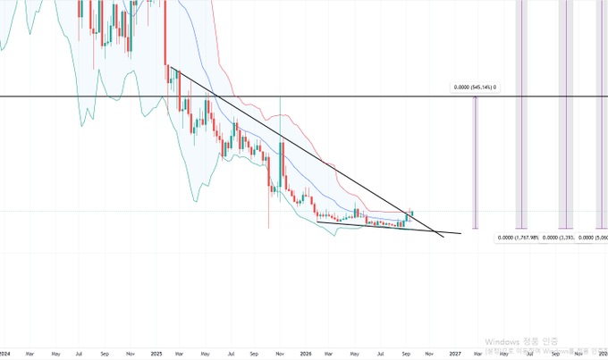A financial chart showing a long-term downtrend with a descending wedge pattern, displaying candlestick price action from 2024 through projected 2027.