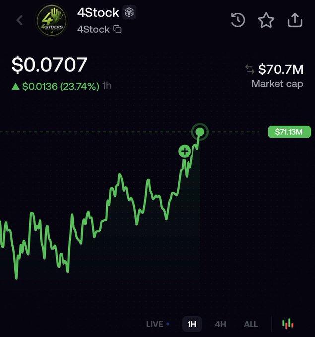 A 4Stock (4STOCK) 1-hour chart shows a price of $0.0707, up 23.74% (+$0.0136) with a $70.7M market cap and $71.13M highlighted, reflecting the kind of sharp green move the poster laments seeing others capture while they watched from the sidelines.
