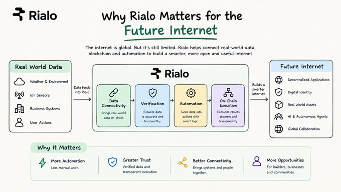 An infographic titled 'Why Rialo Matters for the Future Internet' explaining how it connects real-world data to blockchain through Data Connectivity, Verification, Automation, and On-Chain Execution for decentralized applications.