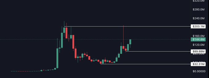 A cryptocurrency candlestick chart shows a token labeled "$cashcat" rallying sharply to a peak of $203.1M before retracing toward a current price of $144.9M, with horizontal support/resistance lines at $89.88M and $32.31M. The chart visually supports the post's claim that the $1B listing hype was not a "sell the news" event, as price action remains well above prior consolidation levels.