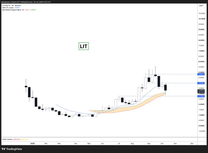 A TradingView weekly candlestick chart of $LIT/USDT shows price breaking down from ~$5.00 toward the 20-week moving average support band near $3.00, consistent with the post's claim of a "local bottom" and "first 20W MA tag since June."