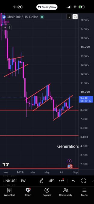 A TradingView chart for Chainlink / US Dollar (LINKUSDT) showing a downward price trend with technical analysis lines and a price level at 9.348.