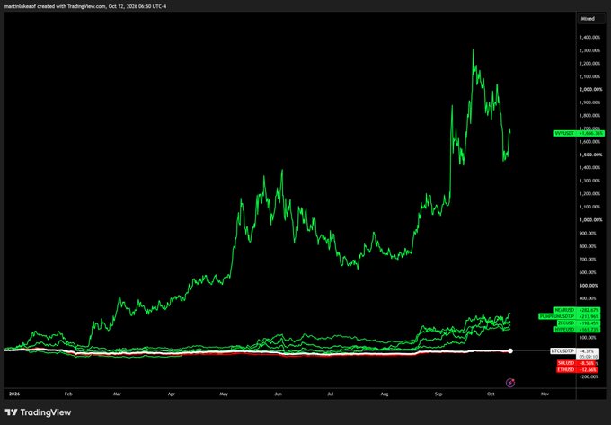 A TradingView chart from October 11, 2025, displays a year-long price comparison of cryptocurrencies with $VVV leading at +1,664%, followed by $NEAR (+282%), $PUMP (+213%), $ZEC (+192%), and $HYPE (+161%), illustrating the dramatic outperformance of these tokens relative to one another and supporting the claim that a full market cycle could produce 5–10 more such breakouts.