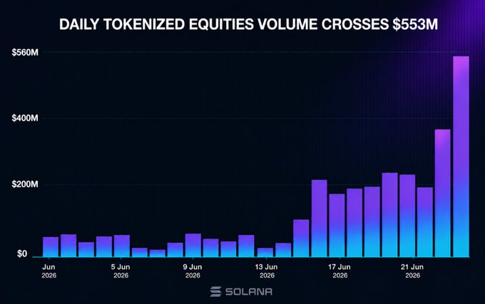 The image is a bar chart titled "DAILY TOKENIZED EQUITIES VOLUME CROSSES $553M," showing a dramatic spike in trading volume on the Solana blockchain, with the final bar reaching nearly $560M around June 23, 2026. The Solana logo is featured at the bottom, highlighting the network's growing dominance in tokenized equities—contrasting with the post's question about why Solana memes thrive while Ethereum meme coins don't, suggesting Solana's ecosystem momentum may be drawing capital and attention away from ETH-based meme projects.