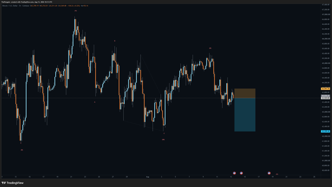 The image shows a candlestick chart of BTC/USD on TradingView displaying a downward price action on the 1D timeframe, with a highlighted short position setup marked by an orange/yellow rectangular zone near the right side of the chart at approximately $64,000. This corresponds to the trader's short trade setup with a stop at $63,957 and target at $62,209 for 6.5 BTC, visualizing the bearish position entry in the current price range.