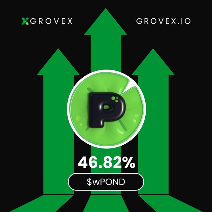 The image is a promotional graphic from GroveX featuring the $wPOND token with a "P" logo on a green coin, highlighted by upward-pointing green arrows and a bold "+46.82%" gain indicator, visually reinforcing the post's message of the token being a top gainer with strong upward momentum.