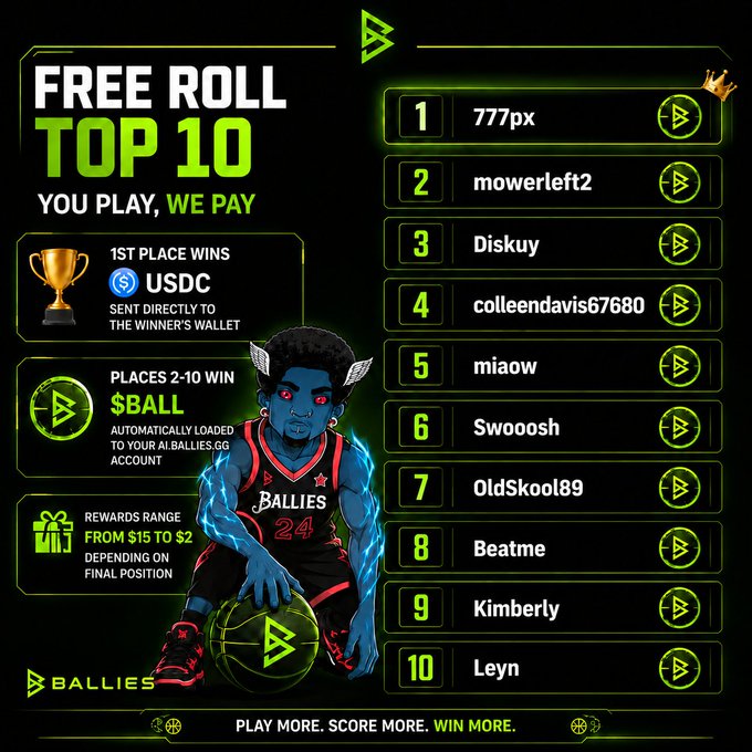 A 'FREE ROLL TOP 10' promotional graphic for 'BALLIES.GG' showing a Top 10 leaderboard (1. 777px, 2. mowerleft2, 3. Diskuy, 4. colleendavis67680, 5. miaow, 6. Swooosh, 7. OldSkool89, 8. Beatme, 9. Kimberly, 10. Leyn) with prize details including a USDC trophy and $BALL token rewards.