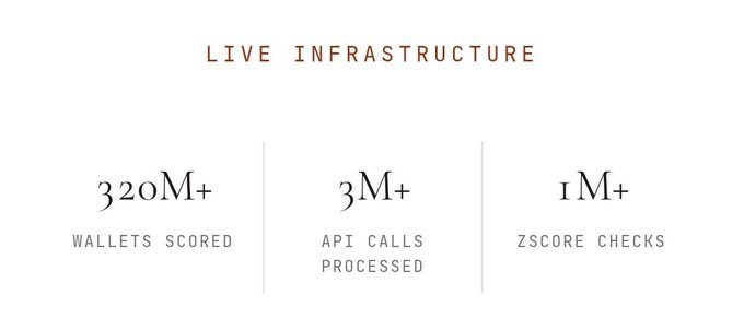 An infographic titled 'LIVE INFRASTRUCTURE' displays three key metrics: 320M+ Wallets Scored, 3M+ API Calls Processed, and 1M+ zScore Checks.