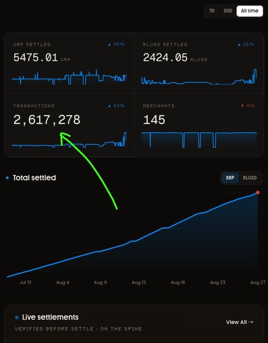 A crypto dashboard displaying key XRPL metrics shows 5,475.01 XRP settled (+36%), 2,424.05 RLUSD settled (+21%), 2,617,278 transactions (+83%), and 145 merchants (-4%), with a total settled chart trending upward from Jul 31 to Aug 27—visually supporting the post's claim that XRP and RLUSD settlement volumes are climbing toward the 3,000,000 transaction milestone.
