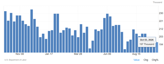 A bar chart from the U.S. Department of Labor displays weekly initial jobless claims in thousands, with the latest data point for Oct 03, 2026 showing 197 thousand claims, falling below the 200,000 expected figure. The chart illustrates a generally declining trend in jobless claims over the period from November 2025 through October 2026.