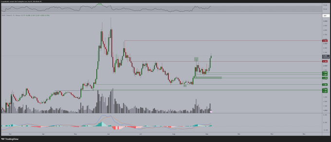 A candlestick chart displays the NEAR/BTC trading pair on YF TradingView, showing price action with a notable upward breakout followed by consolidation around key resistance levels. Horizontal red lines mark significant price zones, while volume bars and a MACD-style indicator appear below, visually supporting the post's claim of a bullish breakout and consolidation pattern for NEAR against Bitcoin.