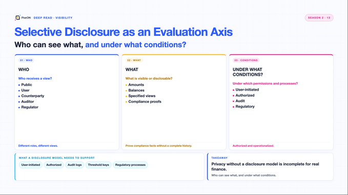 An infographic titled 'Selective Disclosure as an Evaluation Axis: Who can see what, and under what conditions?' from Paxos, breaking down the concept into three categories - WHO (Public, User, Counterparty, Auditor, Regulator), WHAT (Amounts, Balances, Specified views, Compliance proofs), and CONDITIONS (User-initiated, Authorized, Audit, Regulatory) - with a takeaway about privacy without a disclosure model being incomplete for real finance.