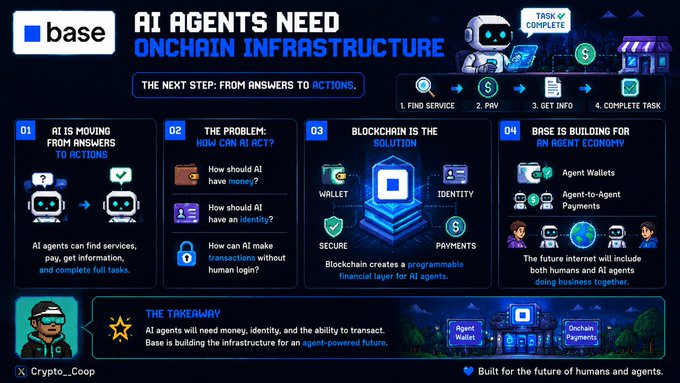 A digital infographic titled 'AI AGENTS NEED ONCHAIN INFRASTRUCTURE' from Base explains how blockchain enables AI agents to transact, with sections covering the problem, the solution, and Base's role in building an agent economy.