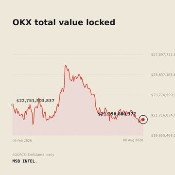 A line chart titled 'OKX total value locked' showing values from $22.75M down to $21.25M between Feb 9 and Aug 6, 2026, sourced from DefiLlama.