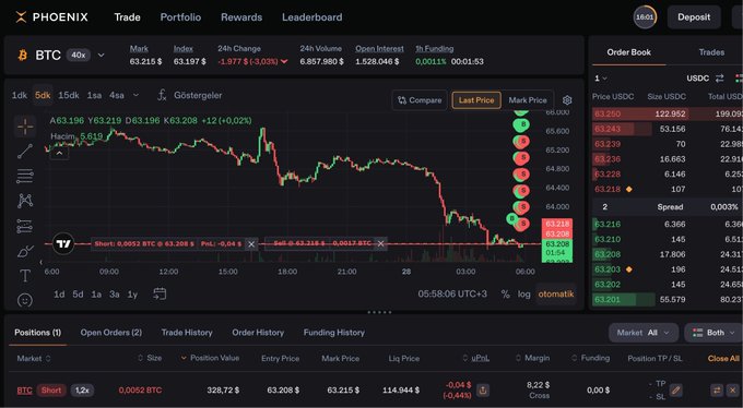 A cryptocurrency trading interface for 'PHOENIX' displaying a BTC trading chart with a downward price trend, order book details, and open positions.