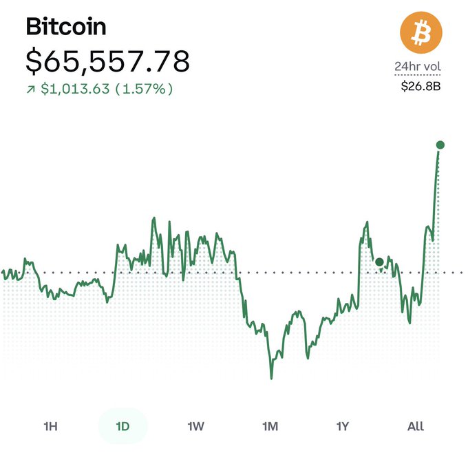 Bitcoin price chart showing a current price of $65,557.78 with a 1.57% increase ($1,013.63) and 24hr volume of $26.8B, displaying a 1-day trend line with a sharp recent upward spike.