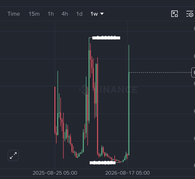A Binance cryptocurrency candlestick chart is displayed with a 1-week timeframe option selected, showing significant price volatility with red (bearish) and green (bullish) candles between August 2025 and August 2026, though the specific coin ticker is obscured. The chart appears to relate to a Binance trading quiz, though the expected coin name is not visible in the image.