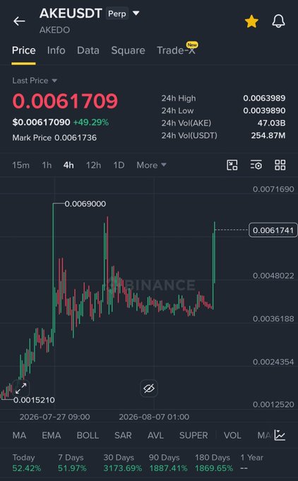 Binance perpetual chart for $AKE/USDT showing a 49.29% surge to $0.0061709, aligning with the post's claim of a massive AKE pump that turned a $1,000 investment into $30,000.